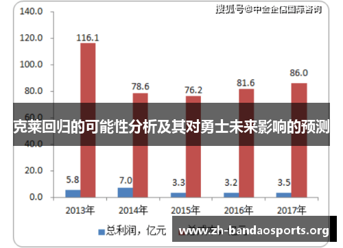克莱回归的可能性分析及其对勇士未来影响的预测 克莱回归的可能性分析及其对勇士未来影响的预测