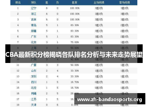 CBA最新积分榜揭晓各队排名分析与未来走势展望 CBA最新积分榜揭晓各队排名分析与未来走势展望