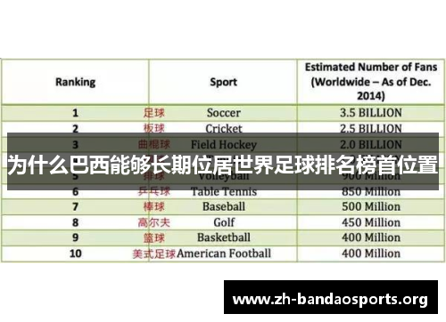 为什么巴西能够长期位居世界足球排名榜首位置 为什么巴西能够长期位居世界足球排名榜首位置